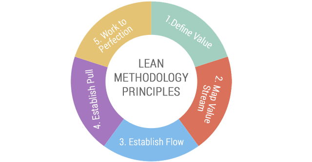 Lean методология. Lean software Development методология. Lean methodology principles. Принципы методологии Lean.